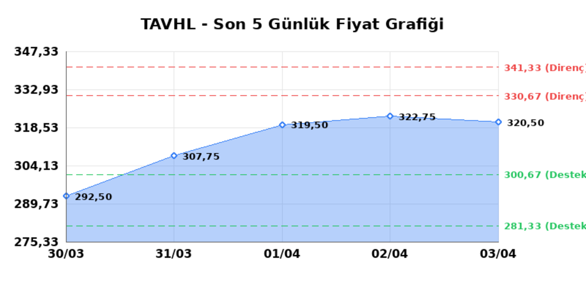 TAV HAVALIMANLARI (TAVHL)  06 Nisan Pazartesi 2026: G&uuml;nl&uuml;k Teknik Hisse Analizi, G&ouml;rsel 1