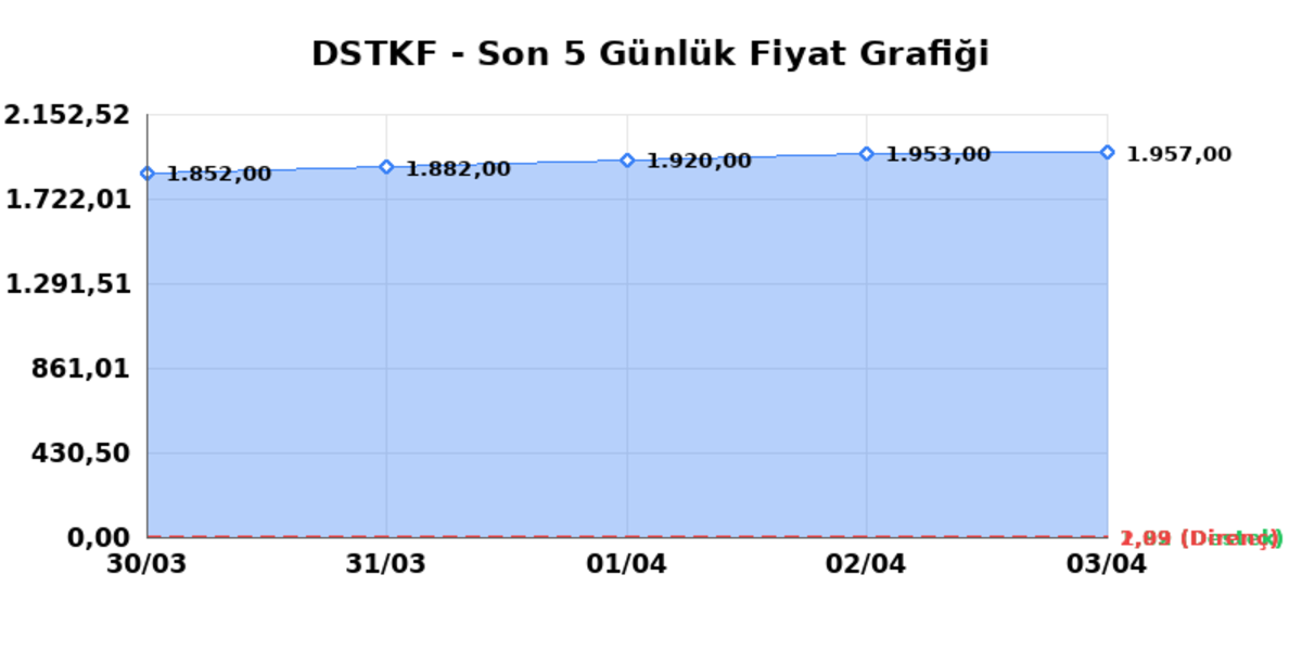 DESTEK FINANS FAKTORING (DSTKF)  06 Nisan Pazartesi 2026: G&uuml;nl&uuml;k Teknik Hisse Analizi, G&ouml;rsel 1