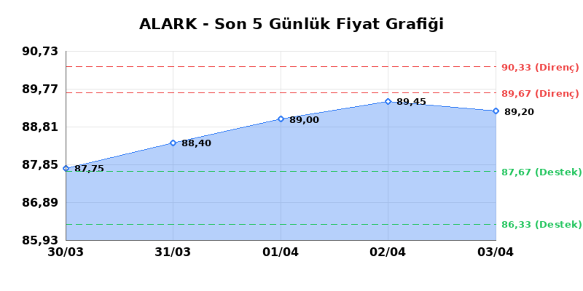 ALARKO HOLDING (ALARK)  06 Nisan Pazartesi 2026: G&uuml;nl&uuml;k Teknik Hisse Analizi, G&ouml;rsel 1