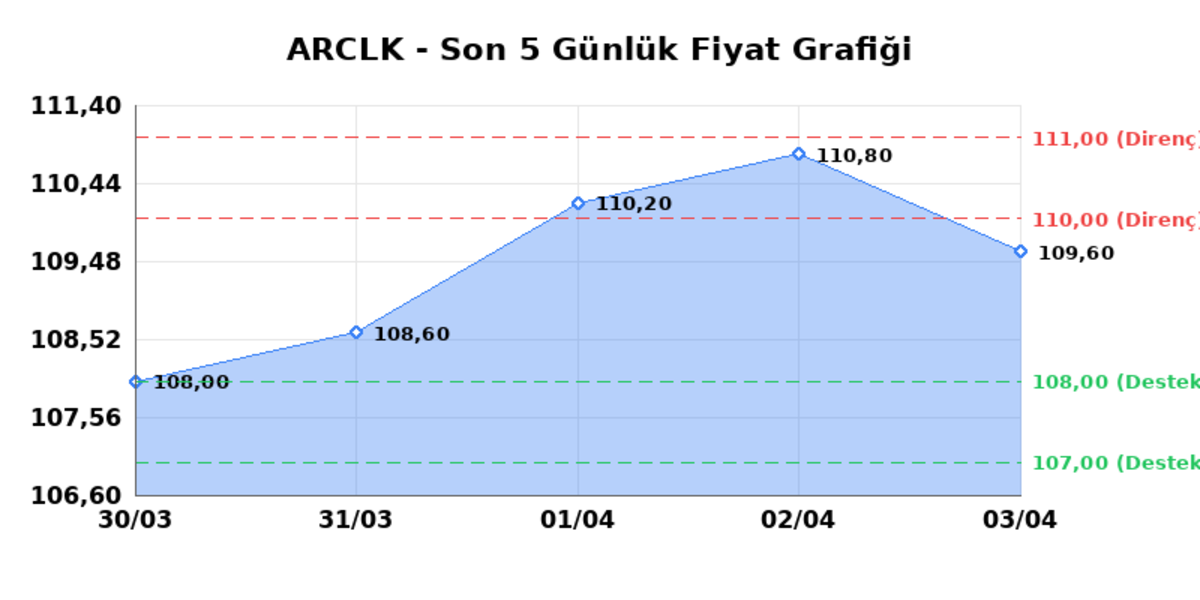 ARCELIK (ARCLK)  06 Nisan Pazartesi 2026: G&uuml;nl&uuml;k Teknik Hisse Analizi, G&ouml;rsel 1