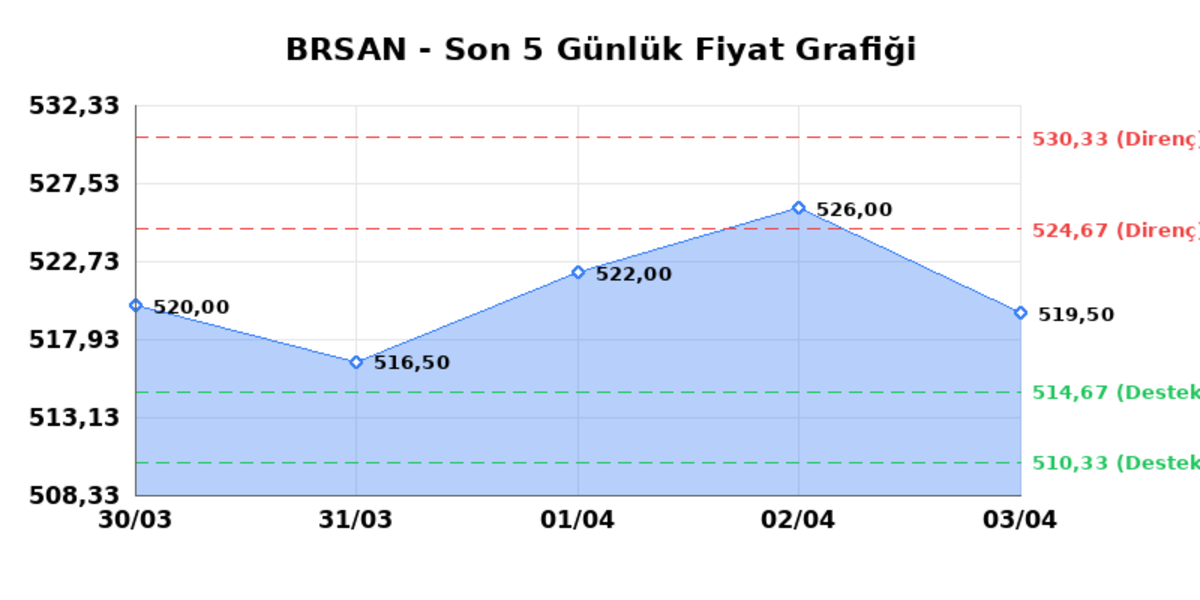 BORUSAN BORU SANAYI (BRSAN)  06 Nisan Pazartesi 2026: G&uuml;nl&uuml;k Teknik Hisse Analizi, G&ouml;rsel 1
