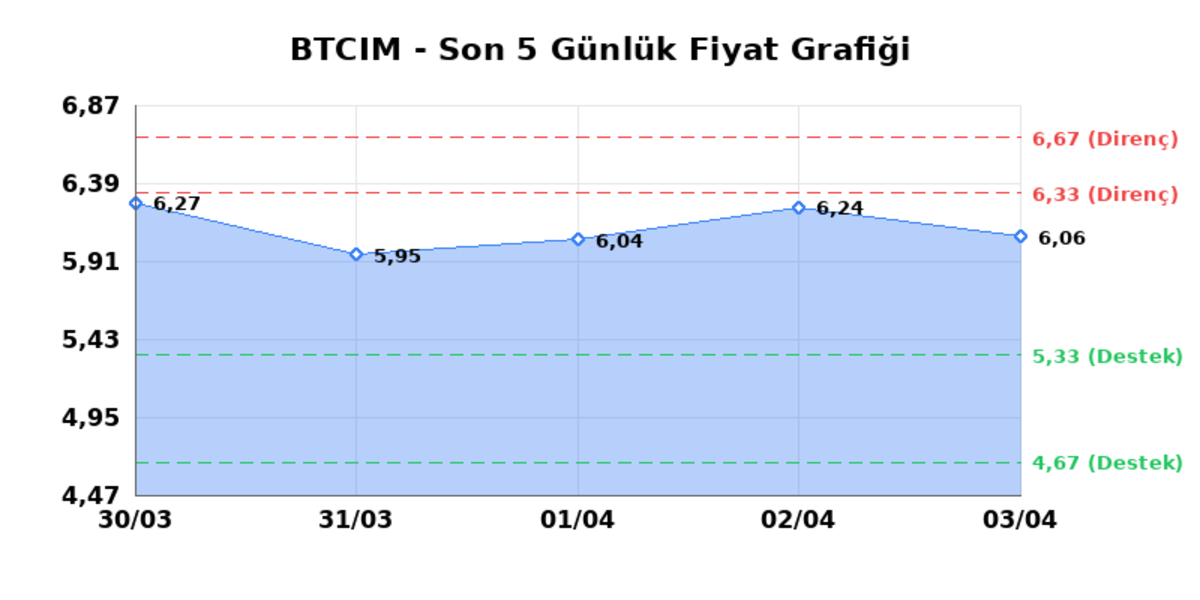 BATI CIMENTO (BTCIM)  06 Nisan Pazartesi 2026: G&uuml;nl&uuml;k Teknik Hisse Analizi, G&ouml;rsel 1