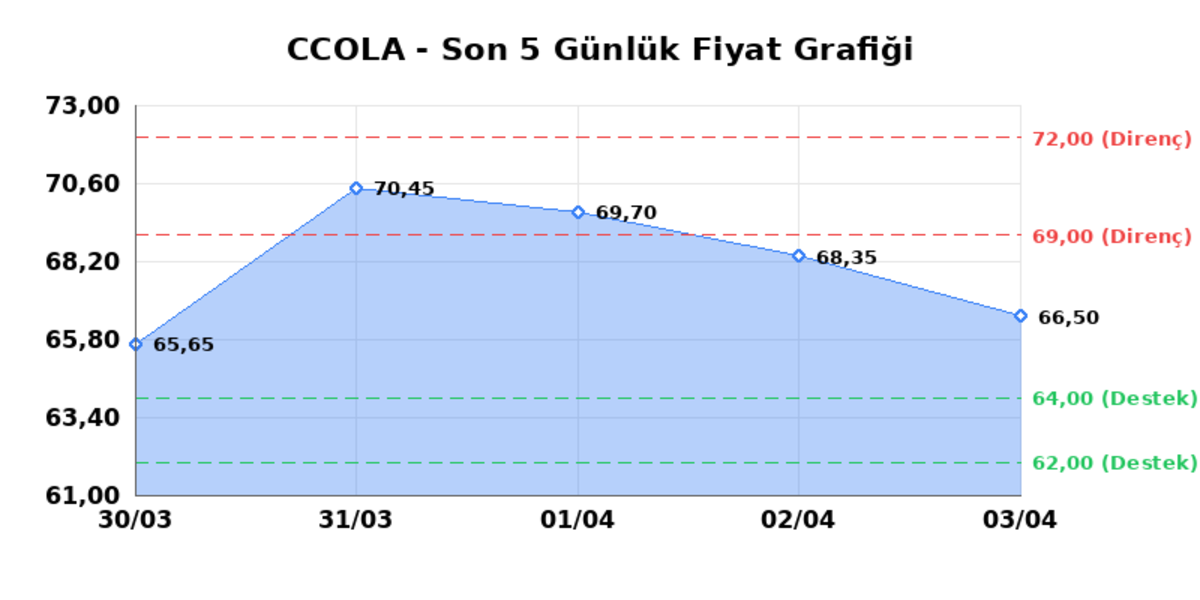 COCA COLA ICECEK (CCOLA)  06 Nisan Pazartesi 2026: G&uuml;nl&uuml;k Teknik Hisse Analizi, G&ouml;rsel 1