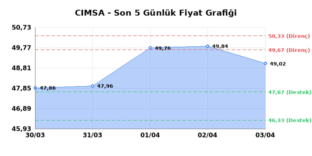 CIMSA (CIMSA)  06 Nisan Pazartesi 2026: G&uuml;nl&uuml;k Teknik Hisse Analizi, G&ouml;rsel 1