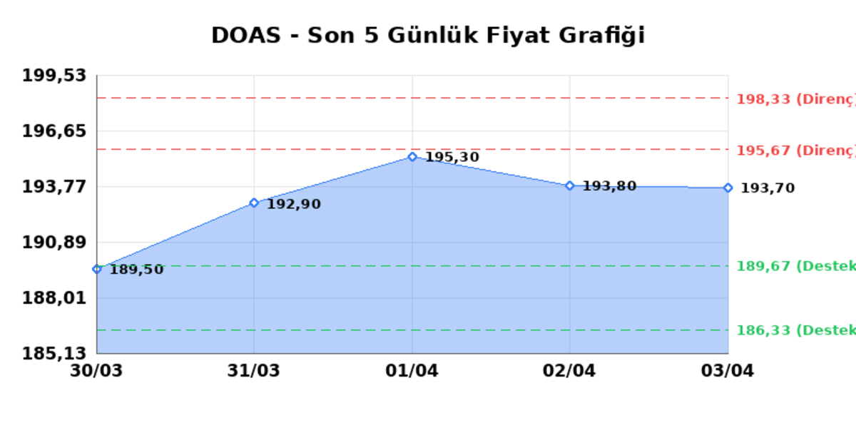 DOGUS OTOMOTIV (DOAS)  06 Nisan Pazartesi 2026: G&uuml;nl&uuml;k Teknik Hisse Analizi, G&ouml;rsel 1