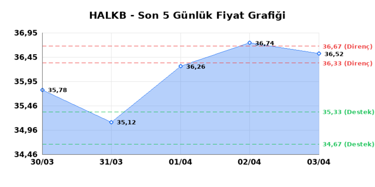 T. HALK BANKASI (HALKB)  06 Nisan Pazartesi 2026: G&uuml;nl&uuml;k Teknik Hisse Analizi, G&ouml;rsel 1