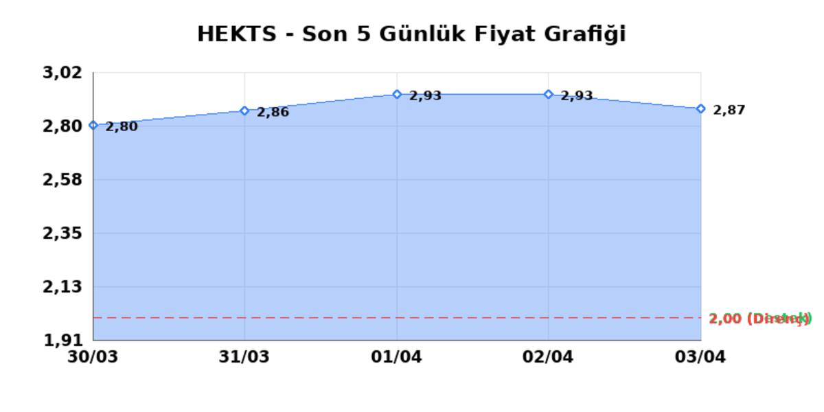 HEKTS (HEKTS)  06 Nisan Pazartesi 2026: G&uuml;nl&uuml;k Teknik Hisse Analizi, G&ouml;rsel 1