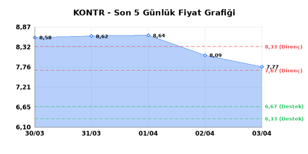 KONTROLMATIK TEKNOLOJI (KONTR)  06 Nisan Pazartesi 2026: G&uuml;nl&uuml;k Teknik Hisse Analizi, G&ouml;rsel 1