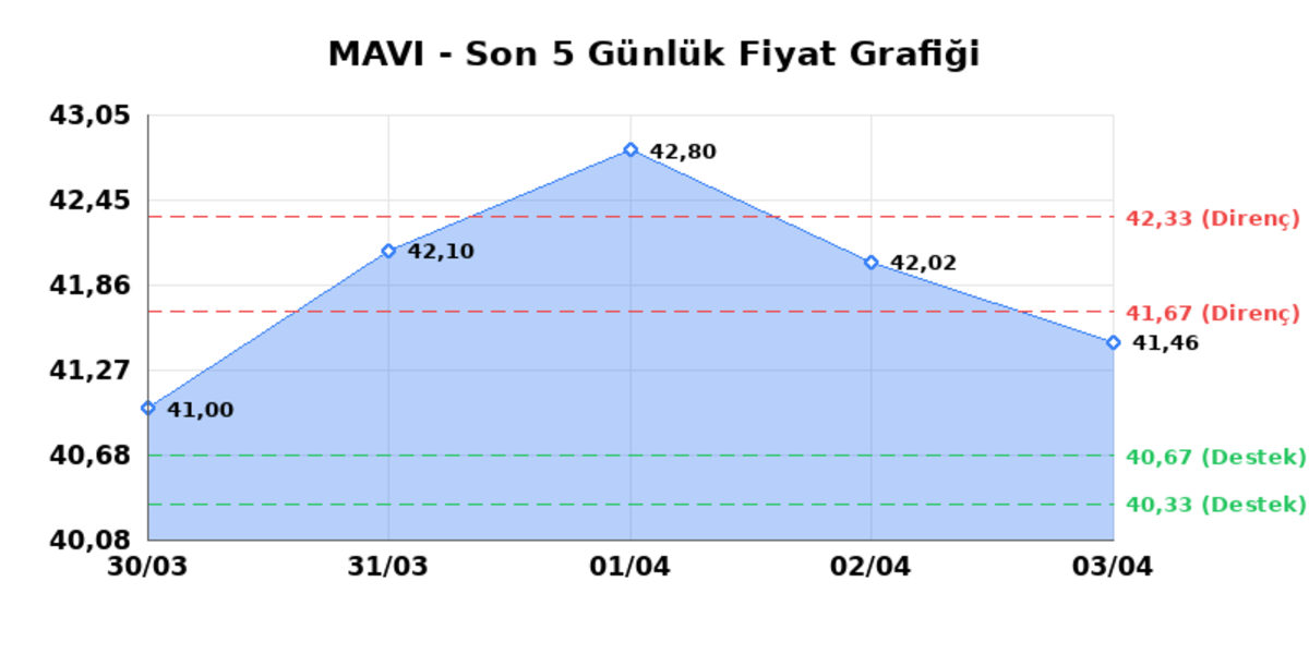 MAVI GIYIM (MAVI)  06 Nisan Pazartesi 2026: G&uuml;nl&uuml;k Teknik Hisse Analizi, G&ouml;rsel 1