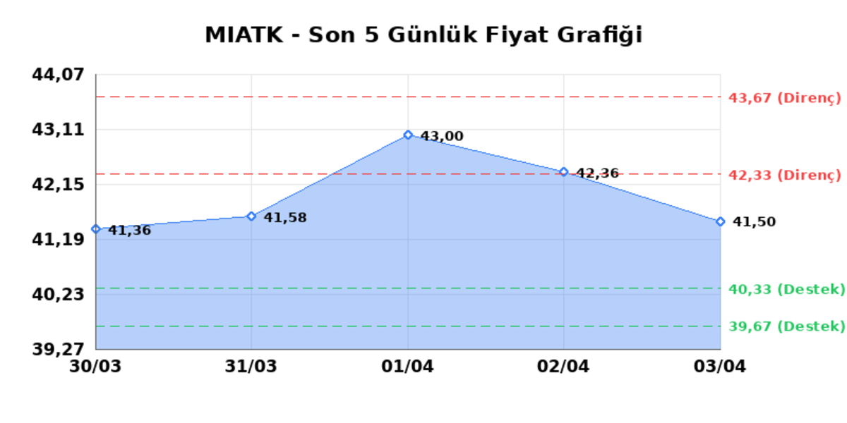 MIA TEKNOLOJI (MIATK)  06 Nisan Pazartesi 2026: G&uuml;nl&uuml;k Teknik Hisse Analizi, G&ouml;rsel 1