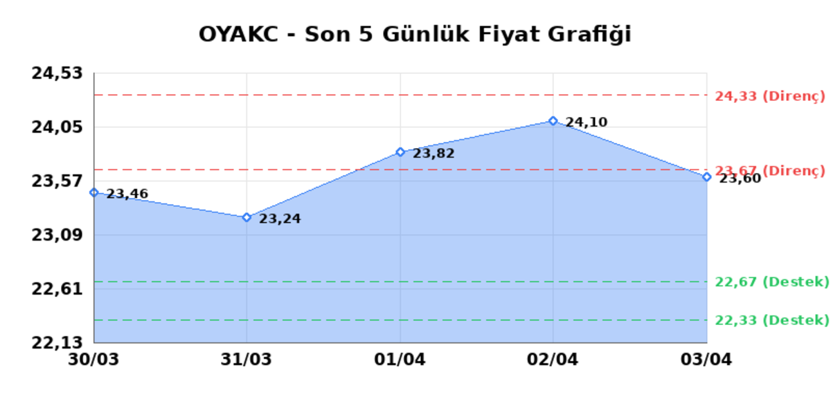 OYAK CIMENTO (OYAKC)  06 Nisan Pazartesi 2026: G&uuml;nl&uuml;k Teknik Hisse Analizi, G&ouml;rsel 1