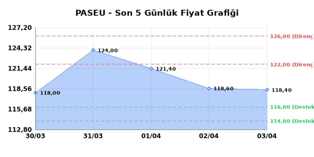 PASIFIK EURASIA LOJISTIK (PASEU)  06 Nisan Pazartesi 2026: G&uuml;nl&uuml;k Teknik Hisse Analizi, G&ouml;rsel 1