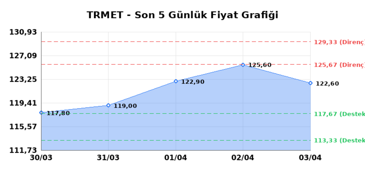 TR ANADOLU METAL MADENCILIK (TRMET)  06 Nisan Pazartesi 2026: G&uuml;nl&uuml;k Teknik Hisse Analizi, G&ouml;rsel 1