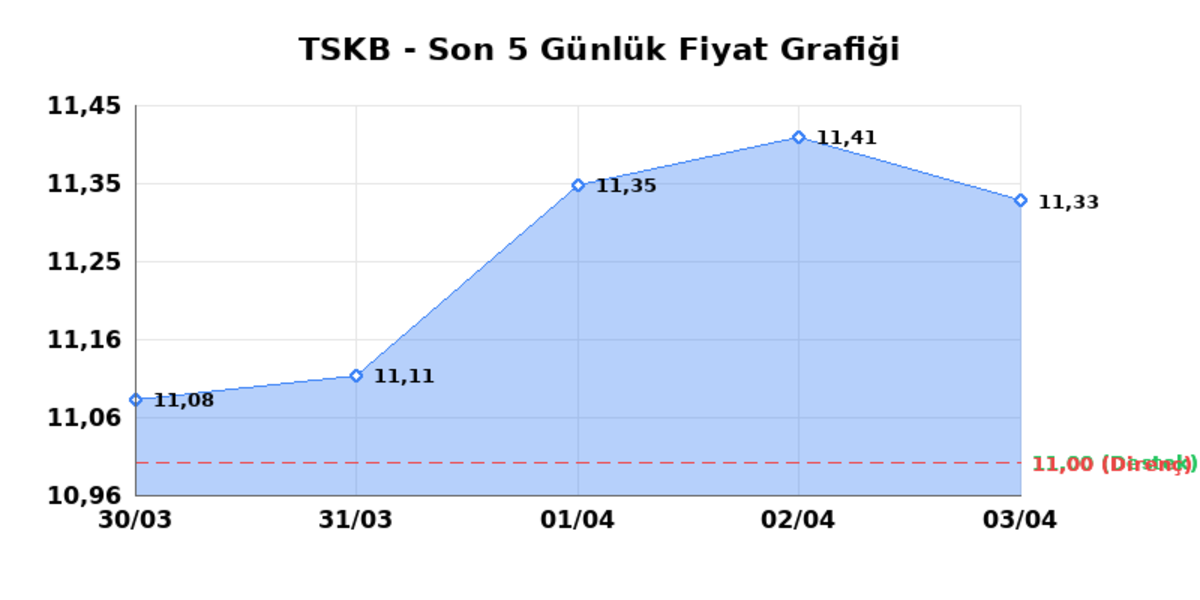 T.S.K.B. (TSKB)  06 Nisan Pazartesi 2026: G&uuml;nl&uuml;k Teknik Hisse Analizi, G&ouml;rsel 1