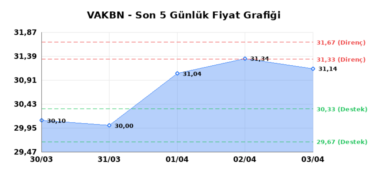 VAKIFLAR BANKASI (VAKBN)  06 Nisan Pazartesi 2026: G&uuml;nl&uuml;k Teknik Hisse Analizi, G&ouml;rsel 1
