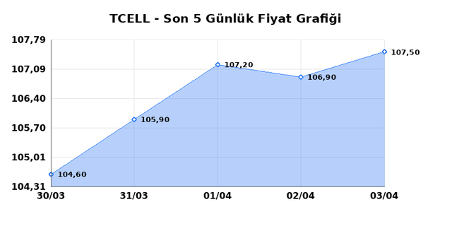 TURKCELL (TCELL) 06 Nisan Pazartesi 2026 G&uuml;nl&uuml;k Teknik Analiz 1