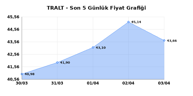 TURK ALTIN ISLETMELERI (TRALT) 06 Nisan Pazartesi 2026 G&uuml;nl&uuml;k Teknik Analiz 1