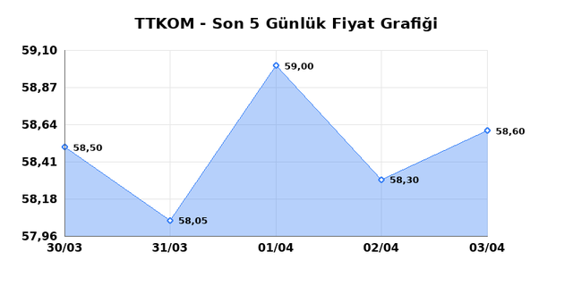 TURK TELEKOM (TTKOM) 06 Nisan Pazartesi 2026 Günlük Teknik Analiz 1