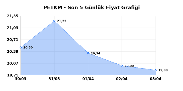 PETKİM PETROKİMYA (PETKM) 06 Nisan Pazartesi 2026 Günlük Teknik Analiz 1