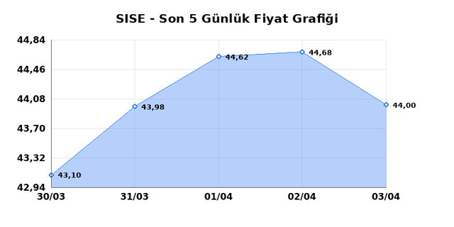 ŞİŞECAM (SISE) 06 Nisan Pazartesi 2026 G&uuml;nl&uuml;k Teknik Analiz 1