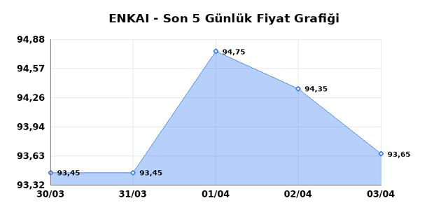 ENKA INSAAT (ENKAI) 06 Nisan Pazartesi 2026 G&uuml;nl&uuml;k Teknik Analiz 1