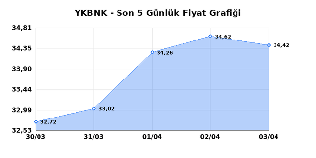 YAPI VE KREDİ BANKASI (YKBNK) 06 Nisan Pazartesi 2026 G&uuml;nl&uuml;k Teknik Analiz 1