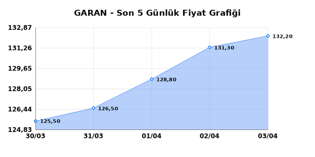 GARANTİ BANKASI (GARAN) 06 Nisan Pazartesi 2026 G&uuml;nl&uuml;k Teknik Analiz 1