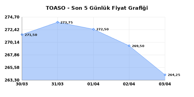 TOFAS OTO. FAB. (TOASO) 06 Nisan Pazartesi 2026 G&uuml;nl&uuml;k Teknik Analiz 1