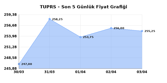 T&Uuml;PRAŞ (TUPRS) 06 Nisan Pazartesi 2026 G&uuml;nl&uuml;k Teknik Analiz 1