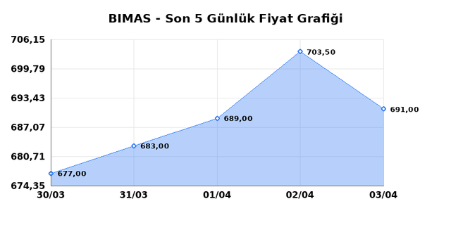 BİM BİRLEŞİK MAĞAZALAR (BIMAS) 06 Nisan Pazartesi 2026 G&uuml;nl&uuml;k Teknik Analiz 1