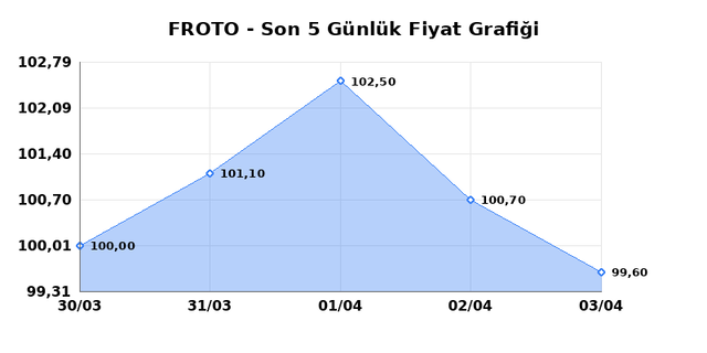 FORD OTOSAN (FROTO) 06 Nisan Pazartesi 2026 G&uuml;nl&uuml;k Teknik Analiz 1