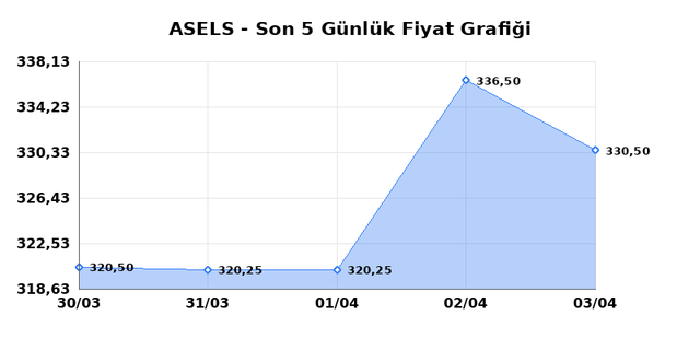 ASELSAN (ASELS) 06 Nisan Pazartesi 2026 G&uuml;nl&uuml;k Teknik Analiz 1