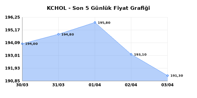 KO&Ccedil; HOLDİNG (KCHOL) 06 Nisan Pazartesi 2026 G&uuml;nl&uuml;k Teknik Analiz 1