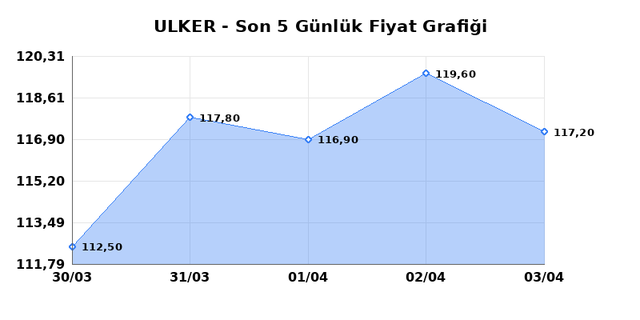 ULKER BISKUVI (ULKER) 06 Nisan Pazartesi 2026 G&uuml;nl&uuml;k Teknik Analiz 1