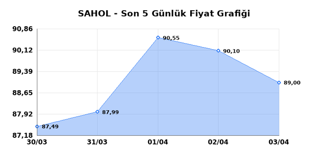 SABANCI HOLDİNG (SAHOL) 06 Nisan Pazartesi 2026 G&uuml;nl&uuml;k Teknik Analiz 1