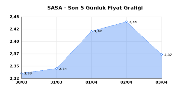 SASA POLYESTER (SASA) 06 Nisan Pazartesi 2026 G&uuml;nl&uuml;k Teknik Analiz 1