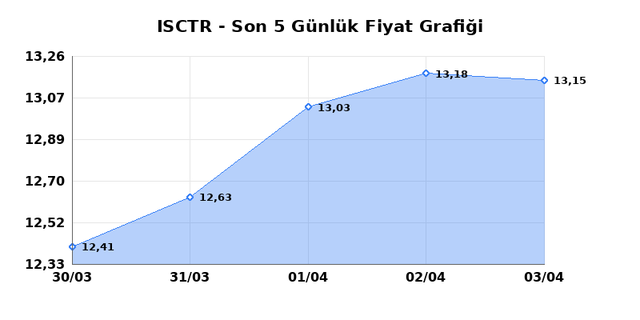 İŞ BANKASI (C) (ISCTR) 06 Nisan Pazartesi 2026 Günlük Teknik Analiz 1