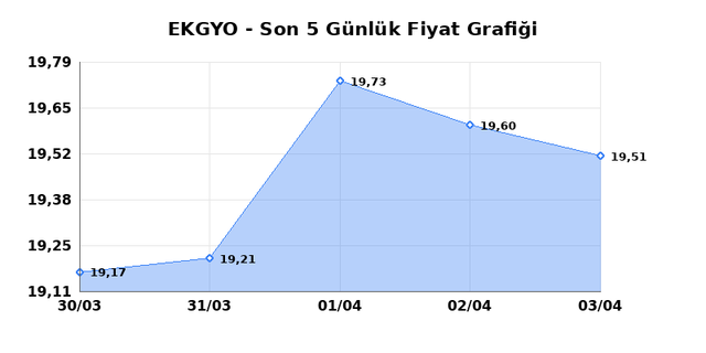 EMLAK KONUT GMYO (EKGYO) 06 Nisan Pazartesi 2026 Günlük Teknik Analiz 1