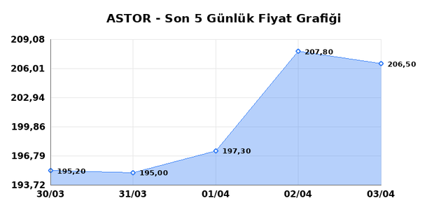 ASTOR ENERJI (ASTOR) 06 Nisan Pazartesi 2026 Günlük Teknik Analiz 1