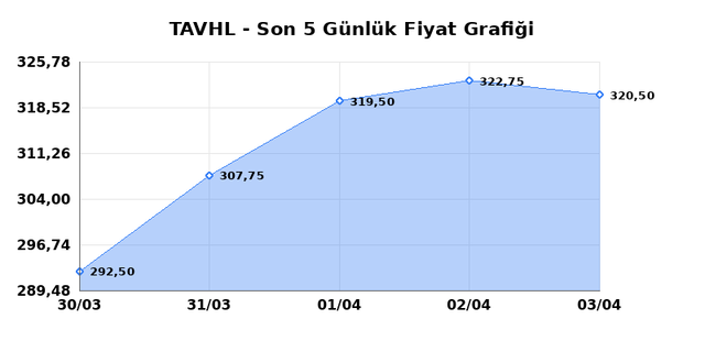TAV HAVALIMANLARI (TAVHL) 06 Nisan Pazartesi 2026 G&uuml;nl&uuml;k Teknik Analiz 1