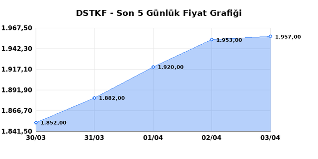 DESTEK FINANS FAKTORING (DSTKF) 06 Nisan Pazartesi 2026 Günlük Teknik Analiz 1