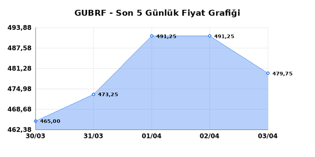GUBRE FABRIK (GUBRF) 06 Nisan Pazartesi 2026 G&uuml;nl&uuml;k Teknik Analiz 1