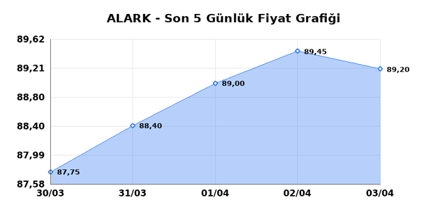 ALARKO HOLDING (ALARK) 06 Nisan Pazartesi 2026 G&uuml;nl&uuml;k Teknik Analiz 1