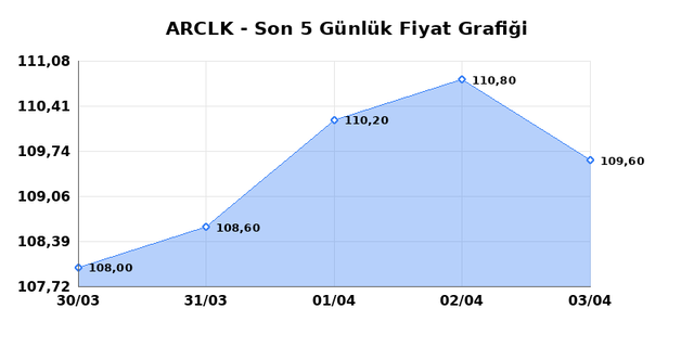 ARCELIK (ARCLK) 06 Nisan Pazartesi 2026 G&uuml;nl&uuml;k Teknik Analiz 1