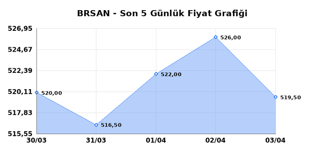 BORUSAN BORU SANAYI (BRSAN) 06 Nisan Pazartesi 2026 G&uuml;nl&uuml;k Teknik Analiz 1