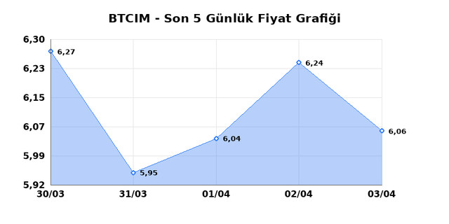 BATI CIMENTO (BTCIM) 06 Nisan Pazartesi 2026 G&uuml;nl&uuml;k Teknik Analiz 1