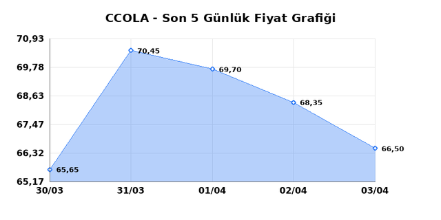 COCA COLA ICECEK (CCOLA) 06 Nisan Pazartesi 2026 G&uuml;nl&uuml;k Teknik Analiz 1