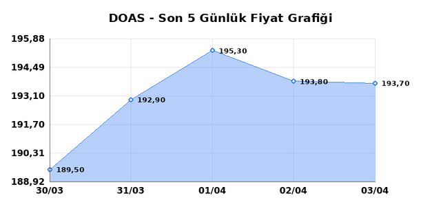 DOGUS OTOMOTIV (DOAS) 06 Nisan Pazartesi 2026 Günlük Teknik Analiz 1