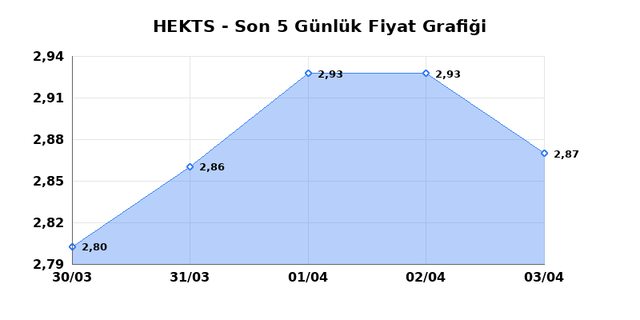 HEKTS (HEKTS) 06 Nisan Pazartesi 2026 G&uuml;nl&uuml;k Teknik Analiz 1