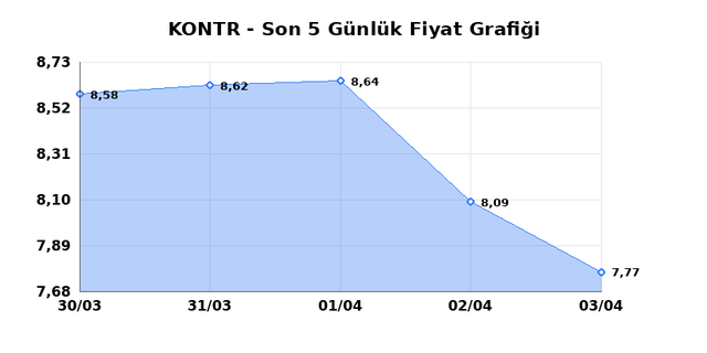 KONTROLMATIK TEKNOLOJI (KONTR) 06 Nisan Pazartesi 2026 G&uuml;nl&uuml;k Teknik Analiz 1
